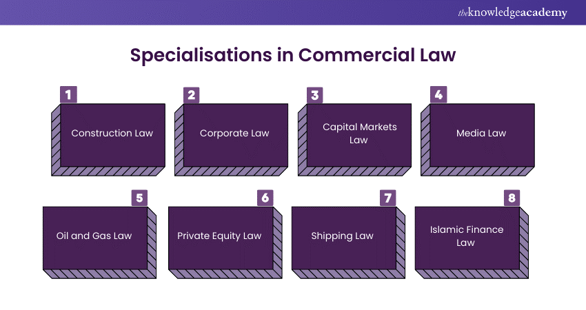 Specialisations in Commercial Law