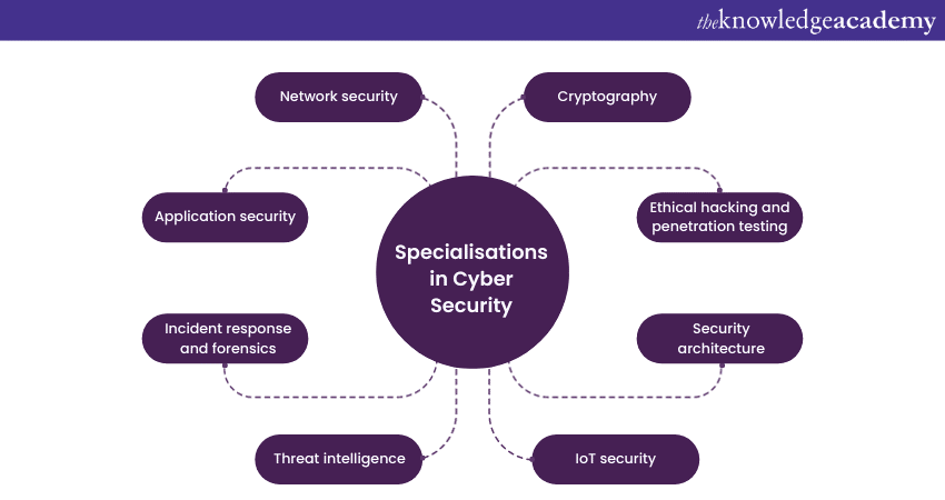 Specialisations in Cyber Security