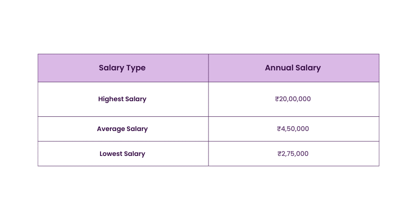 Speech Recognition Engineer Salary in India