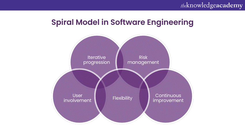 Spiral Model in Software Engineering