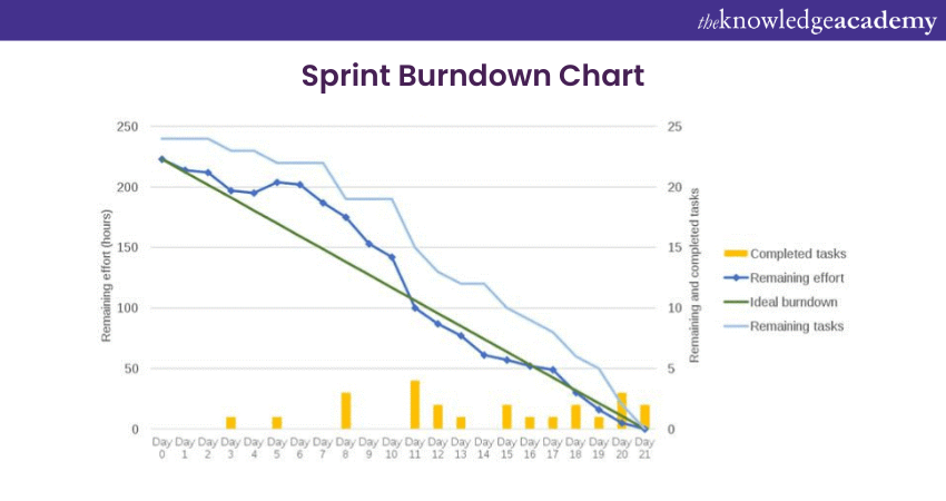 Sprint Burndown Chart in Scrum 