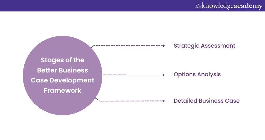 Stages in the Better Business Case Development Framework