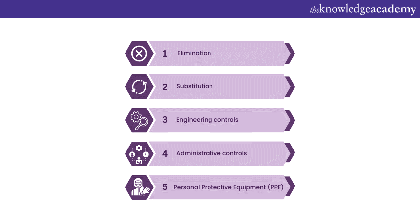 Stages involved in IOSH HRC