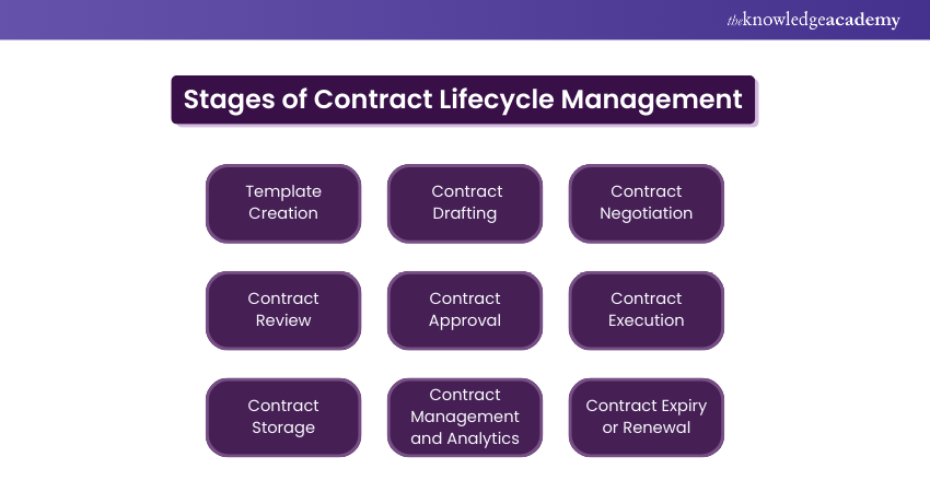 Stages of Contract Lifecycle Management