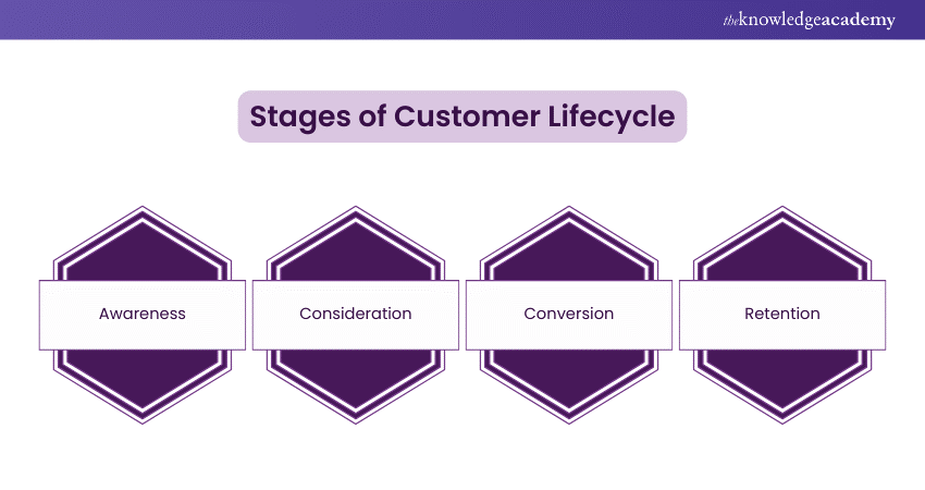 Stages of Customer Lifecycle