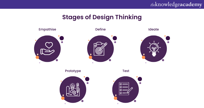 Stages of Design Thinking