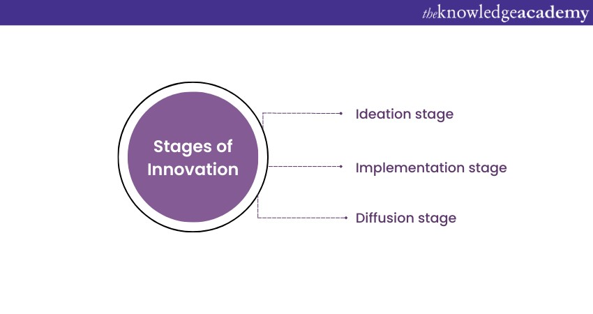 Stages of Innovation