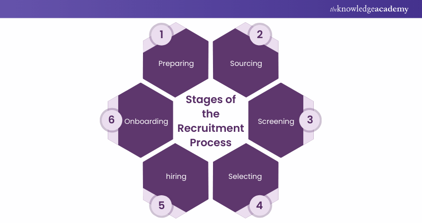 Stages of the Recruitment Process