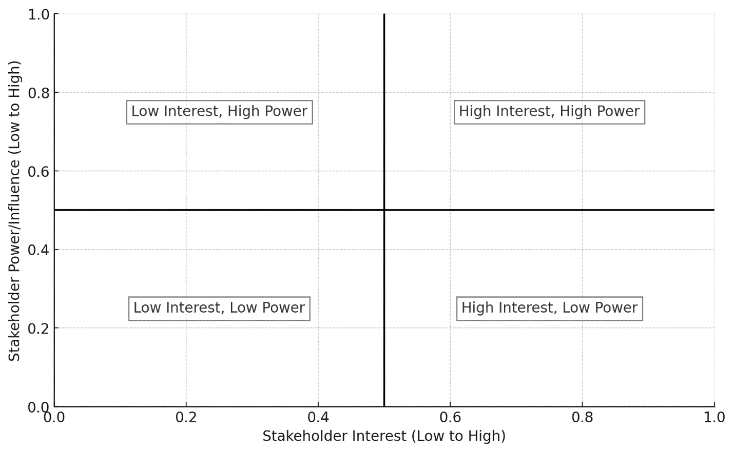 Stakeholders Analysis Graph