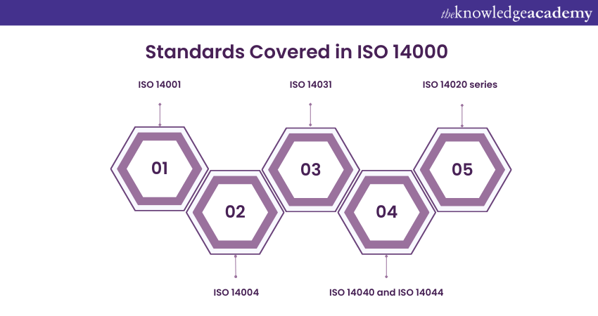 Standards Covered in ISO 14000