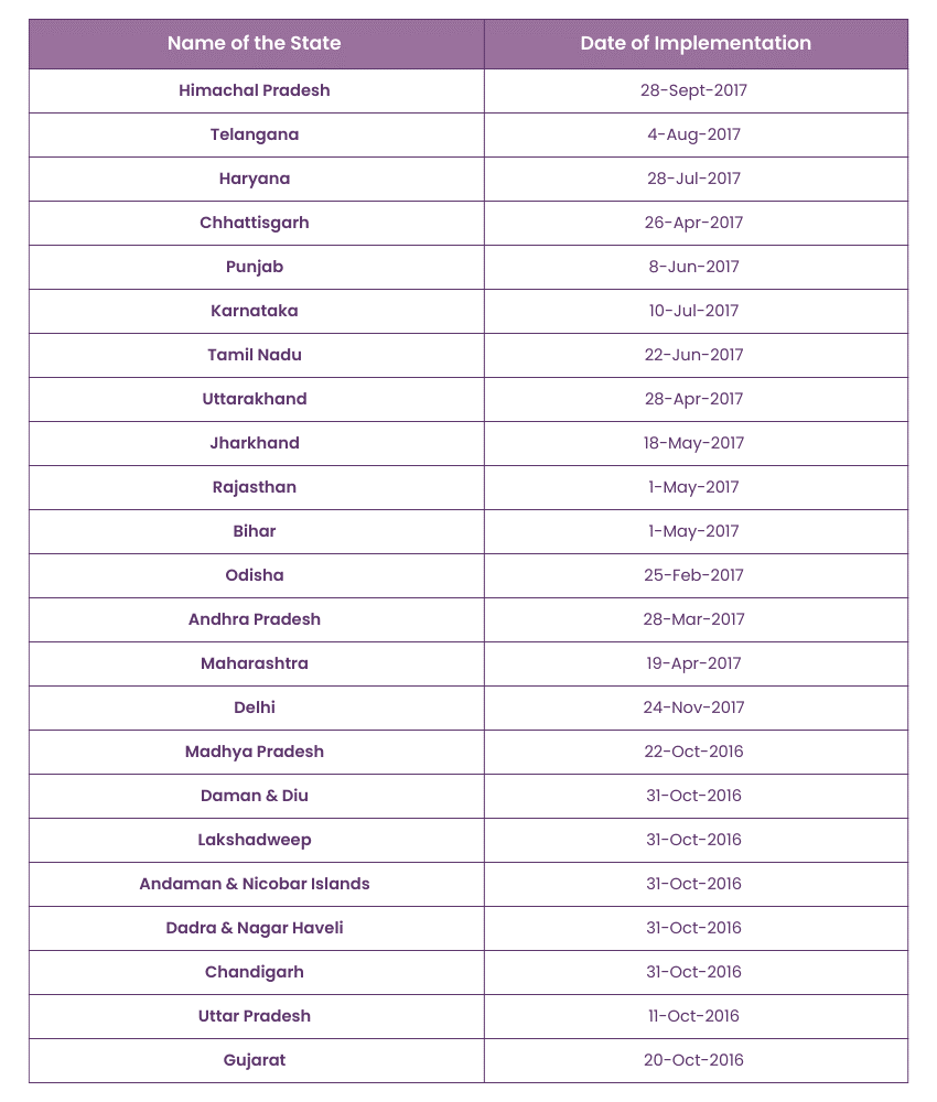 States That Have Implemented the RERA Act