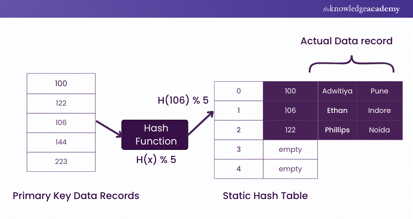 Static Hashing Technique