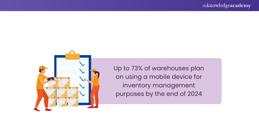 Statistics related to Inventory Management