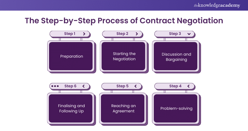 Step-by-Step Process of Contract Negotiation