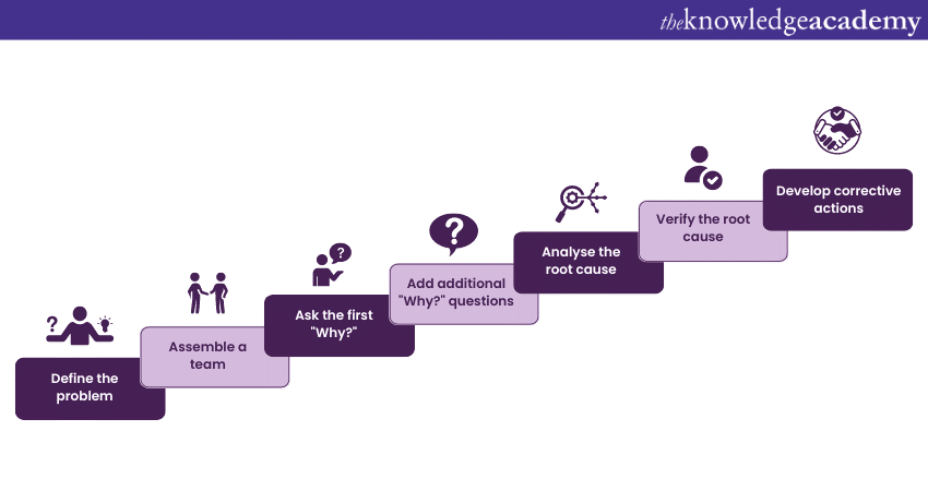 Step-by-step guide for applying the 5 Whys in Root Cause Analysis 