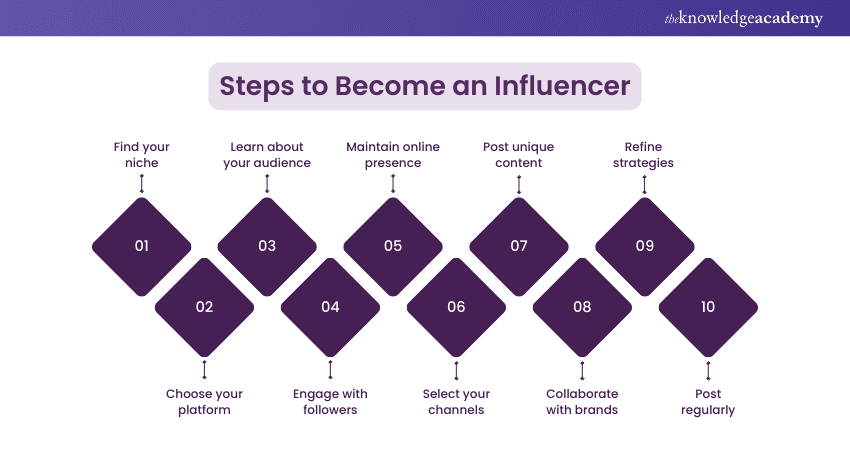 Step-by-step guide on Becoming an Influencer 
