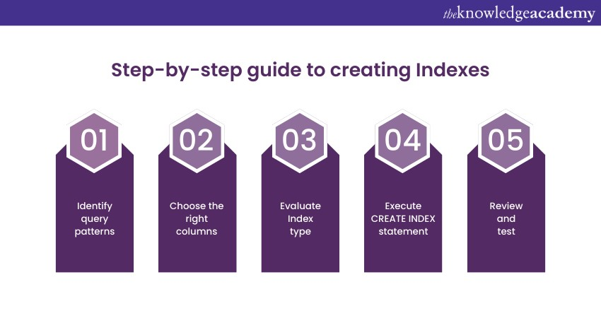 Step-by-step guide to creating Indexes