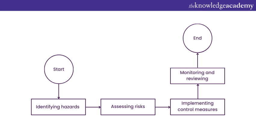 Step-by-step process for conducting Manual Handling Risk Assessments