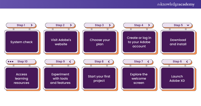 Step-by-step process to start Adobe XD