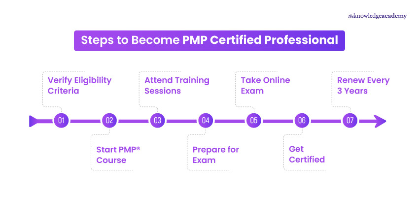 Steps to Become PMP Certified Professional Steps to Become PMP Certified Professional