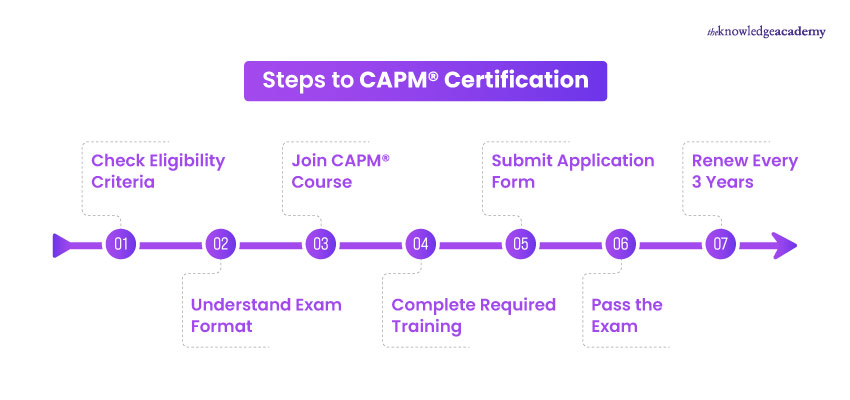 Steps to Become CAPM Certified Professional Steps to Become CAPM Certified Professional