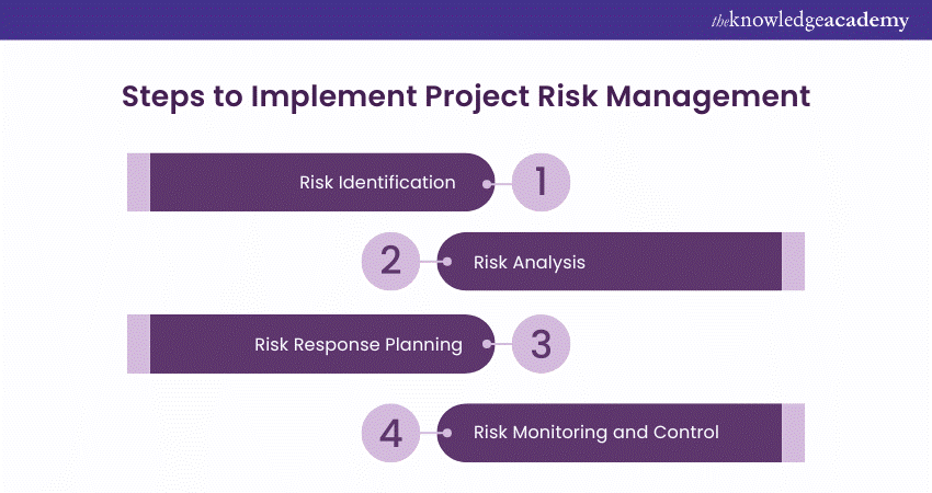 Steps Involved in Implementing Project Risk Management