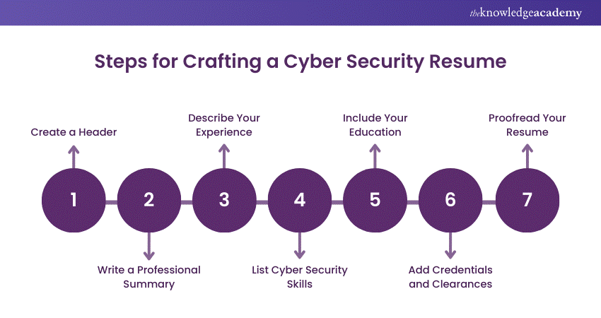 Steps for Crafting a Cyber Security Resume