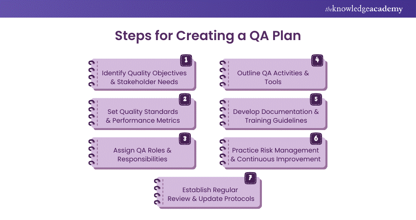 Steps for Creating a QA Plan