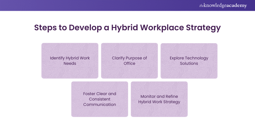 Steps for Developing Hybrid Workplace