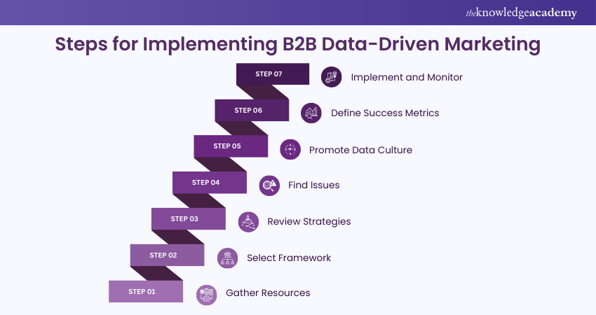 Steps for Implementing B2B Data-Driven Marketing