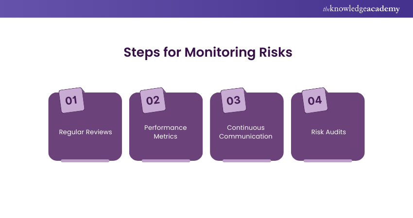 Steps for Monitoring Risks