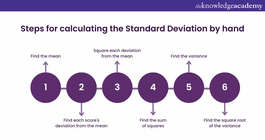 Steps for calculating the Standard Deviation by hand 