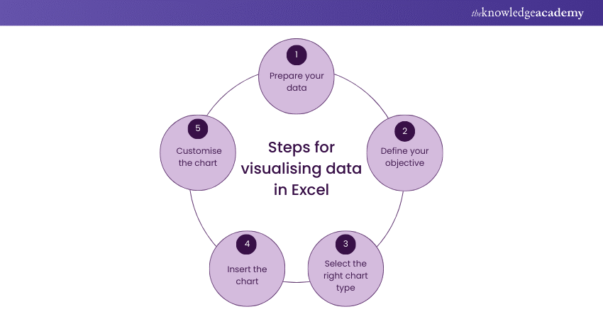 Steps for visualising data in Excel 