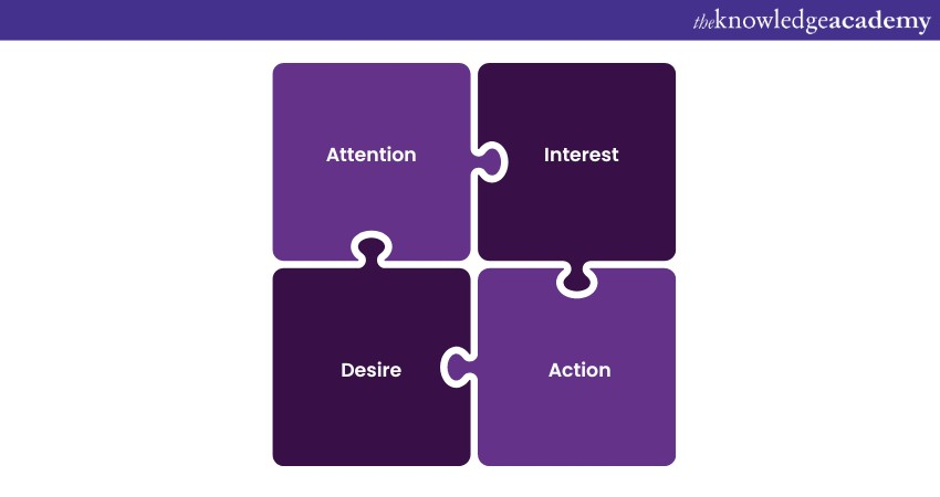 Steps in AIDA Model