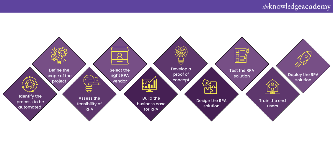 Steps involved in creating RPA Implementation Checklist