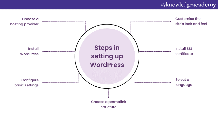 Steps in setting up WordPress