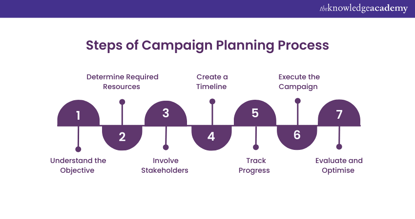 Steps in the Campaign Planning Process 