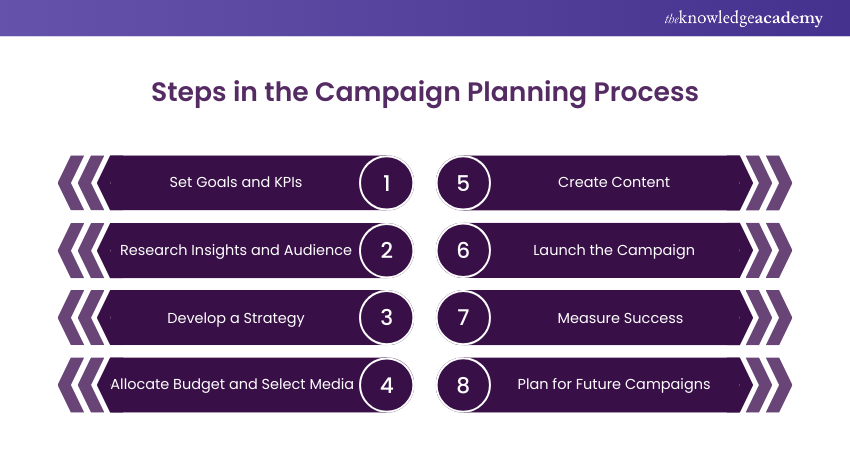 Steps in the Campaign Planning Process