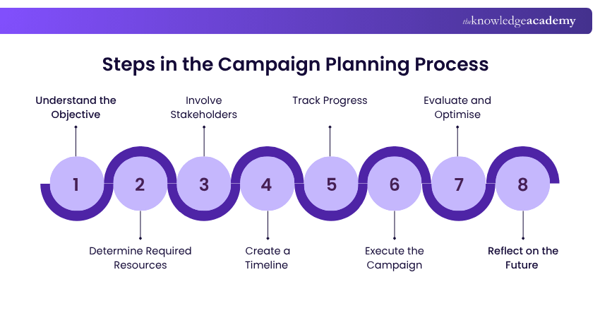 Steps in the Campaign Planning Process Steps in the Campaign Planning Process