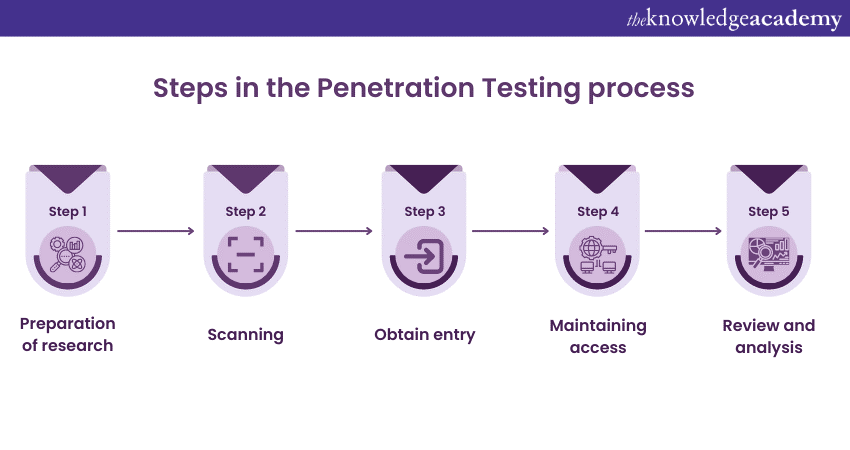 Steps in the Penetration Testing process