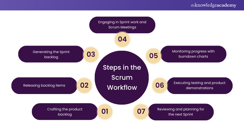 Steps in the Scrum Workflow