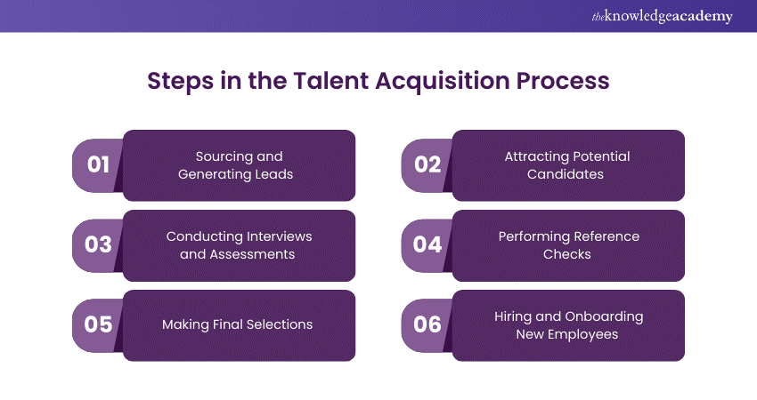 Steps in the Talent Acquisition Process 