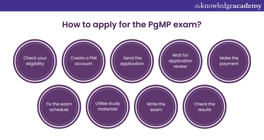 Steps involved in PgMP Application Process