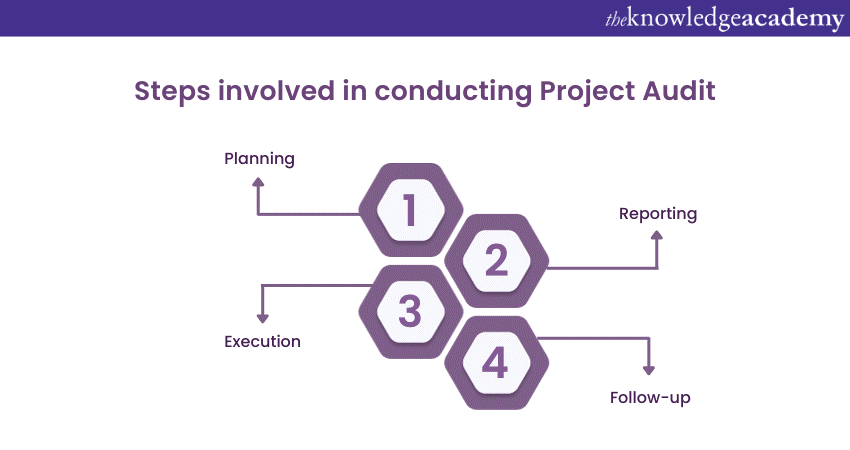 Steps involved in conducting Project Audit 