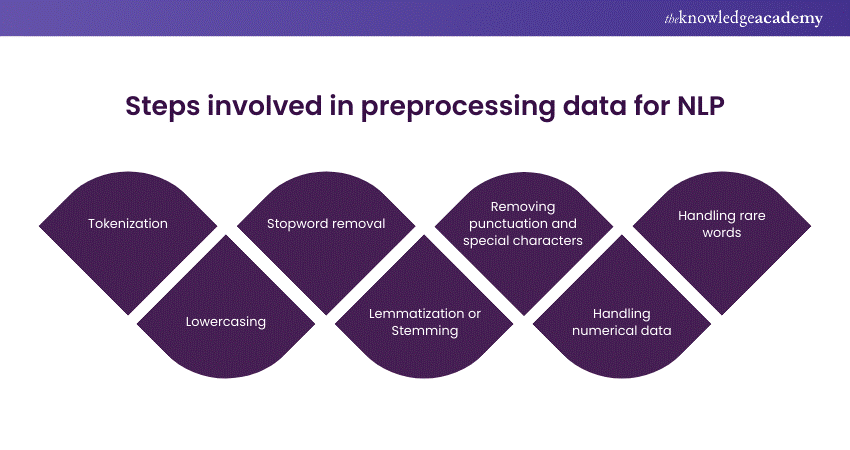 Steps involved in preprocessing data for NLP