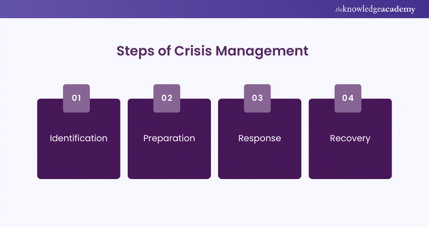 Steps of Crisis Management