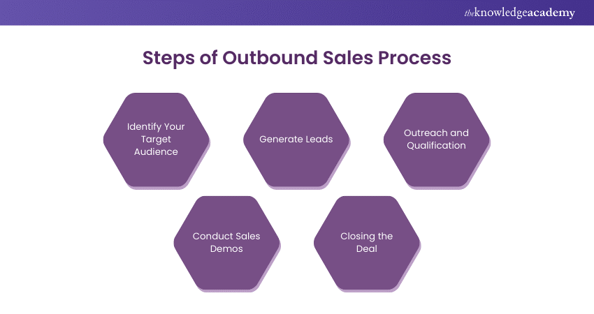 Steps of Outbound Sales Process