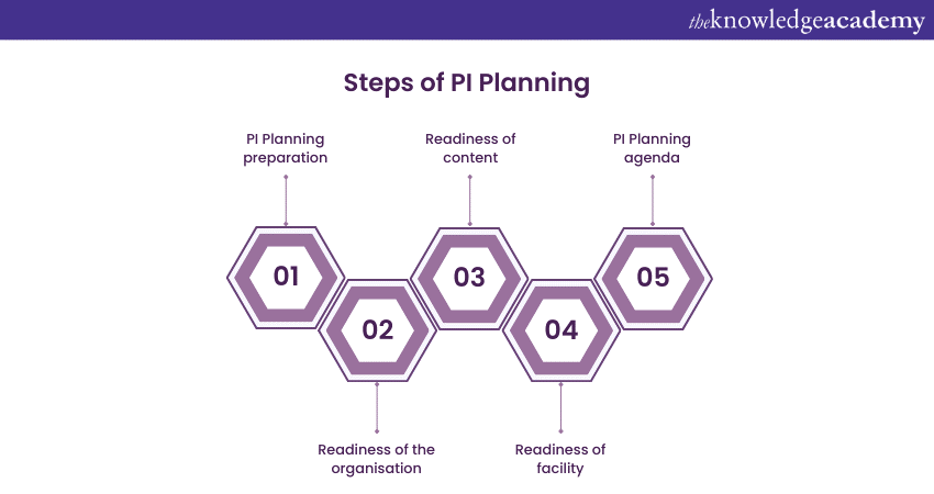 Steps of PI Planning