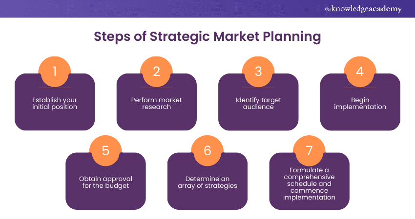 Steps of Strategic Market Planning