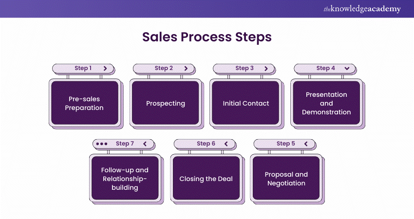 Steps of a Sales Process